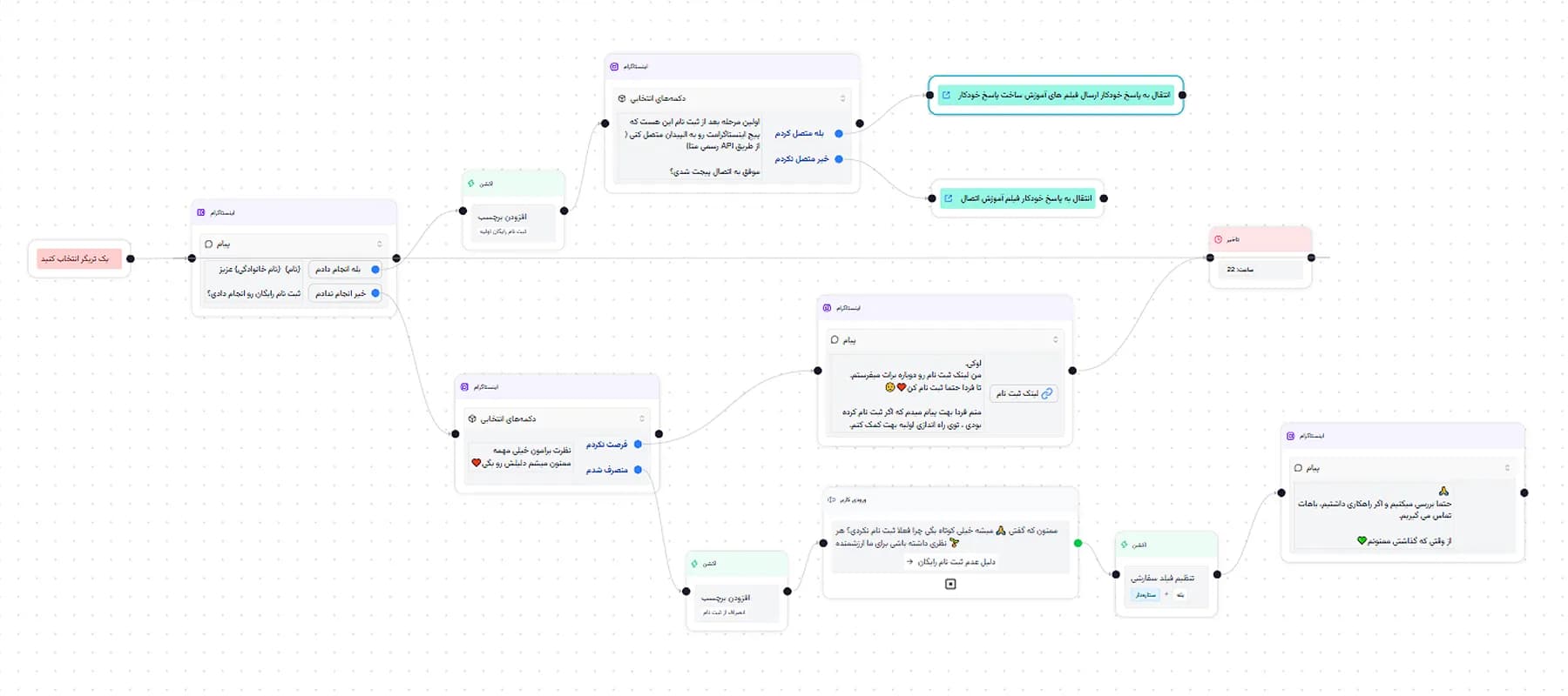 روش فلوچارتی دایرکت هوشمند الپیدان