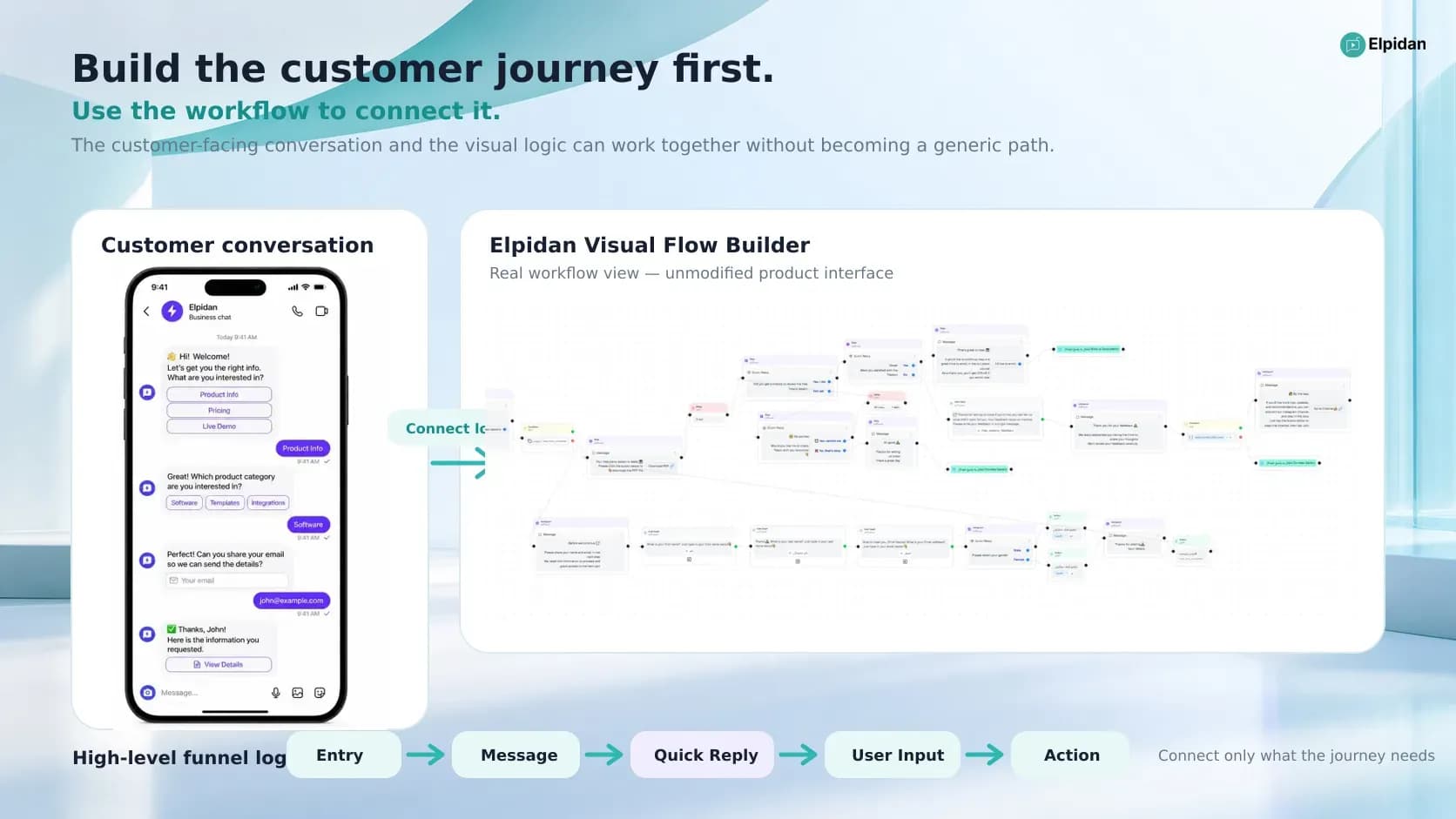 Elpidan Flow Builder connecting Instagram DM messages, conditions, user input, and actions