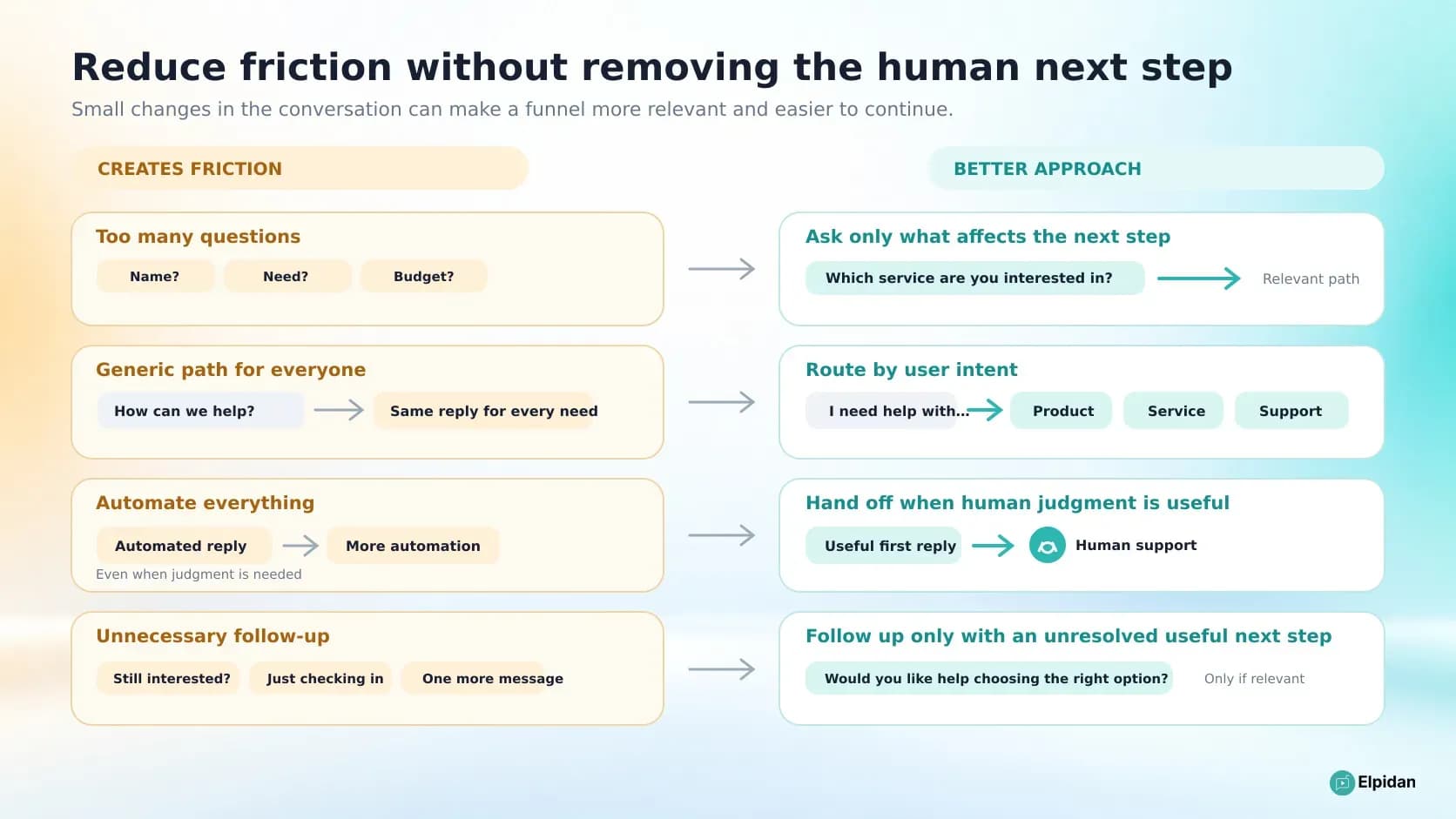 Common Instagram DM sales funnel mistakes compared with lower-friction alternatives