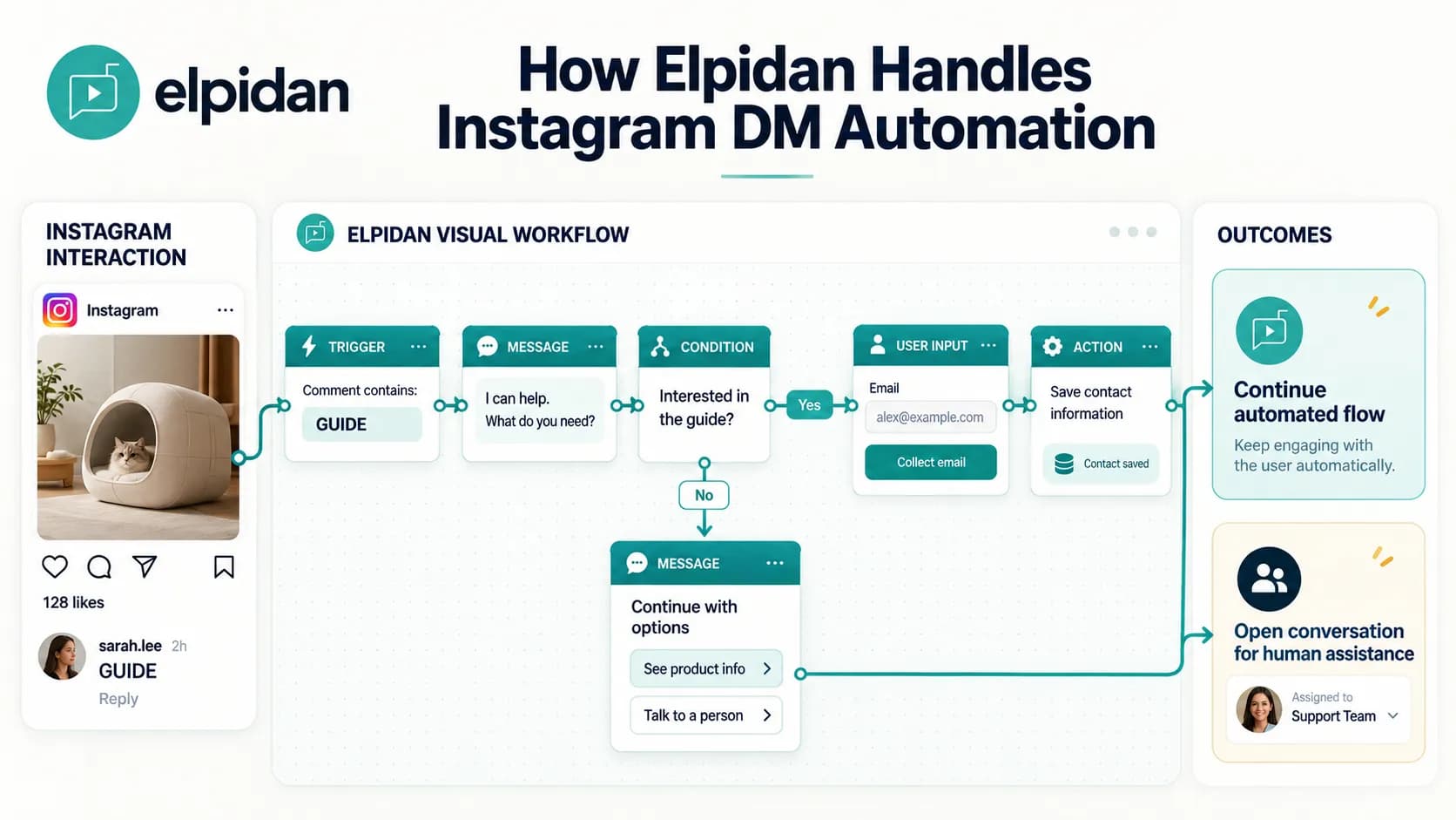 Elpidan Instagram DM automation workflow using triggers, messages, conditions, data capture, and human handoff
