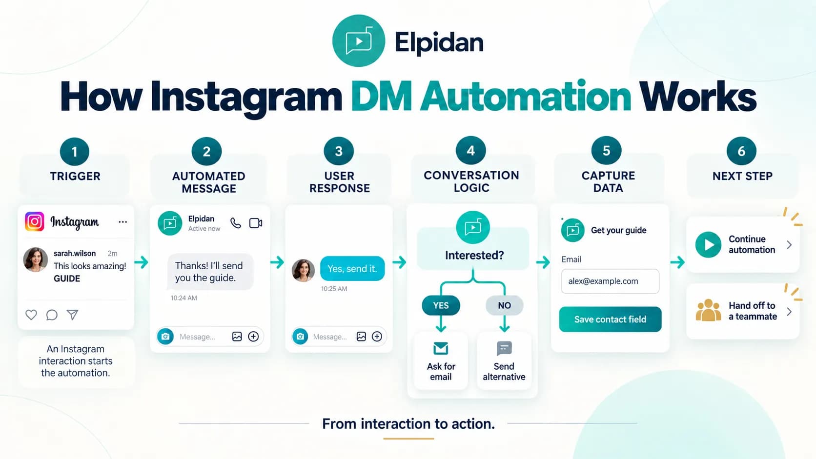 How Instagram DM automation works from triggers and automated messages to conversation logic, data capture, and human handoff