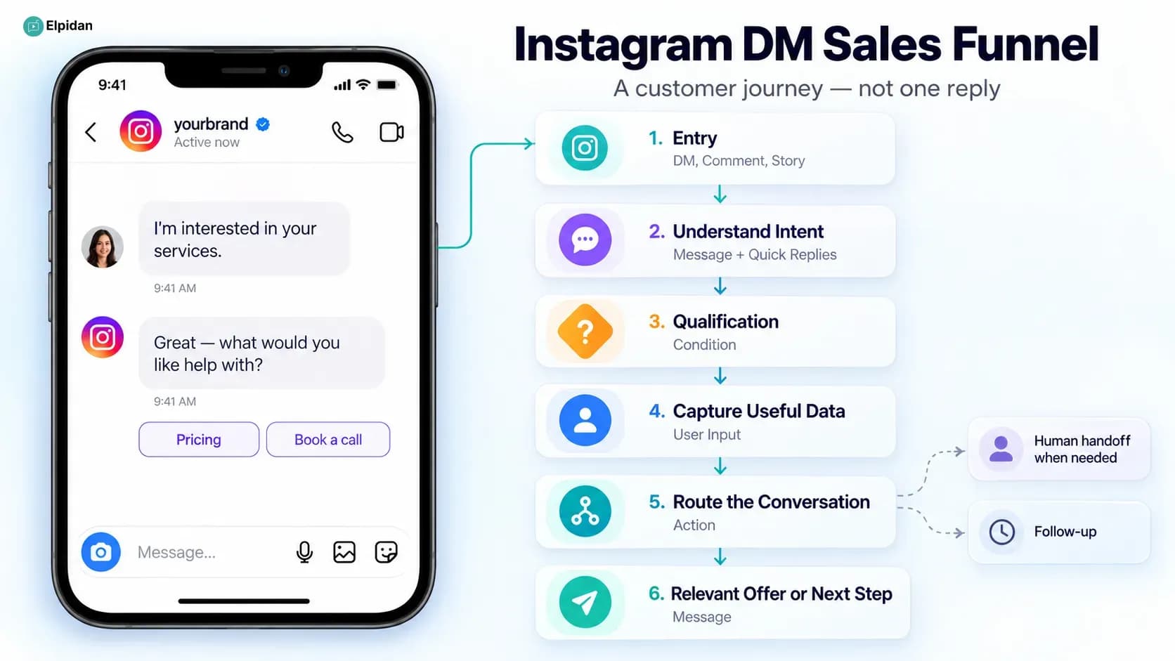 Instagram DM sales funnel stages from entry and qualification to routing, offer, and follow-up