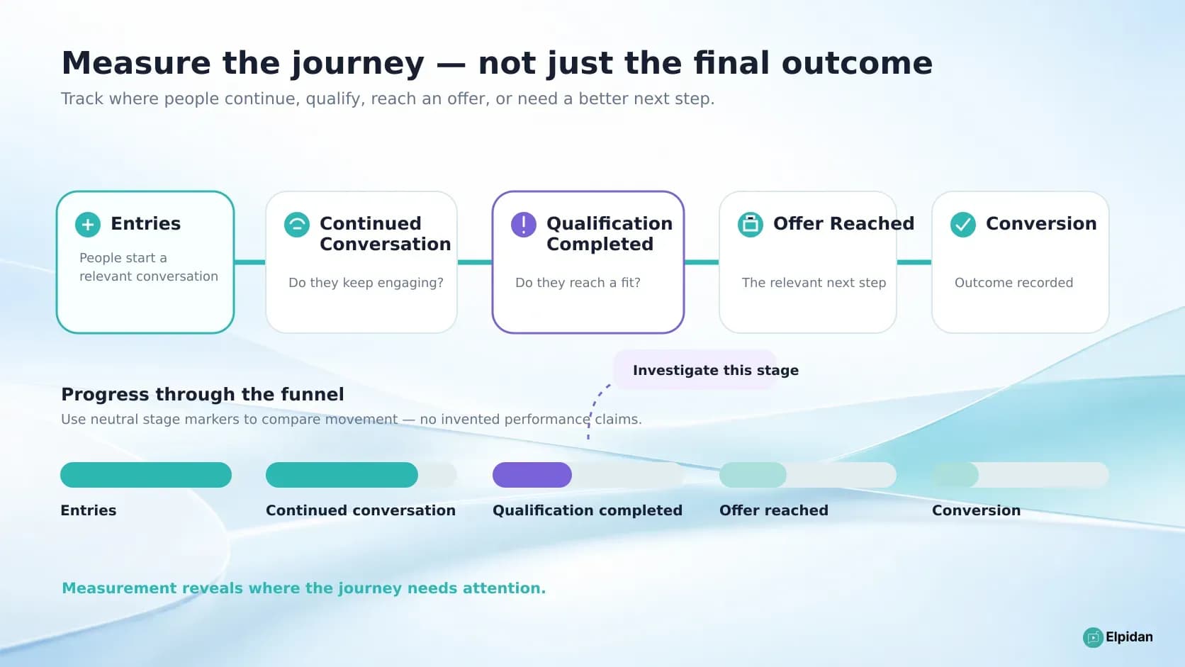 Instagram DM sales funnel measurement across entry, qualification, offer, and conversion stages