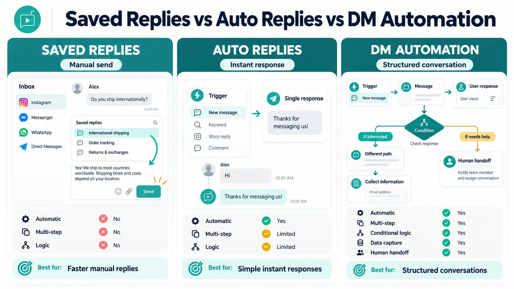 Comparison of Instagram Saved Replies, Auto Replies, and full DM Automation capabilities