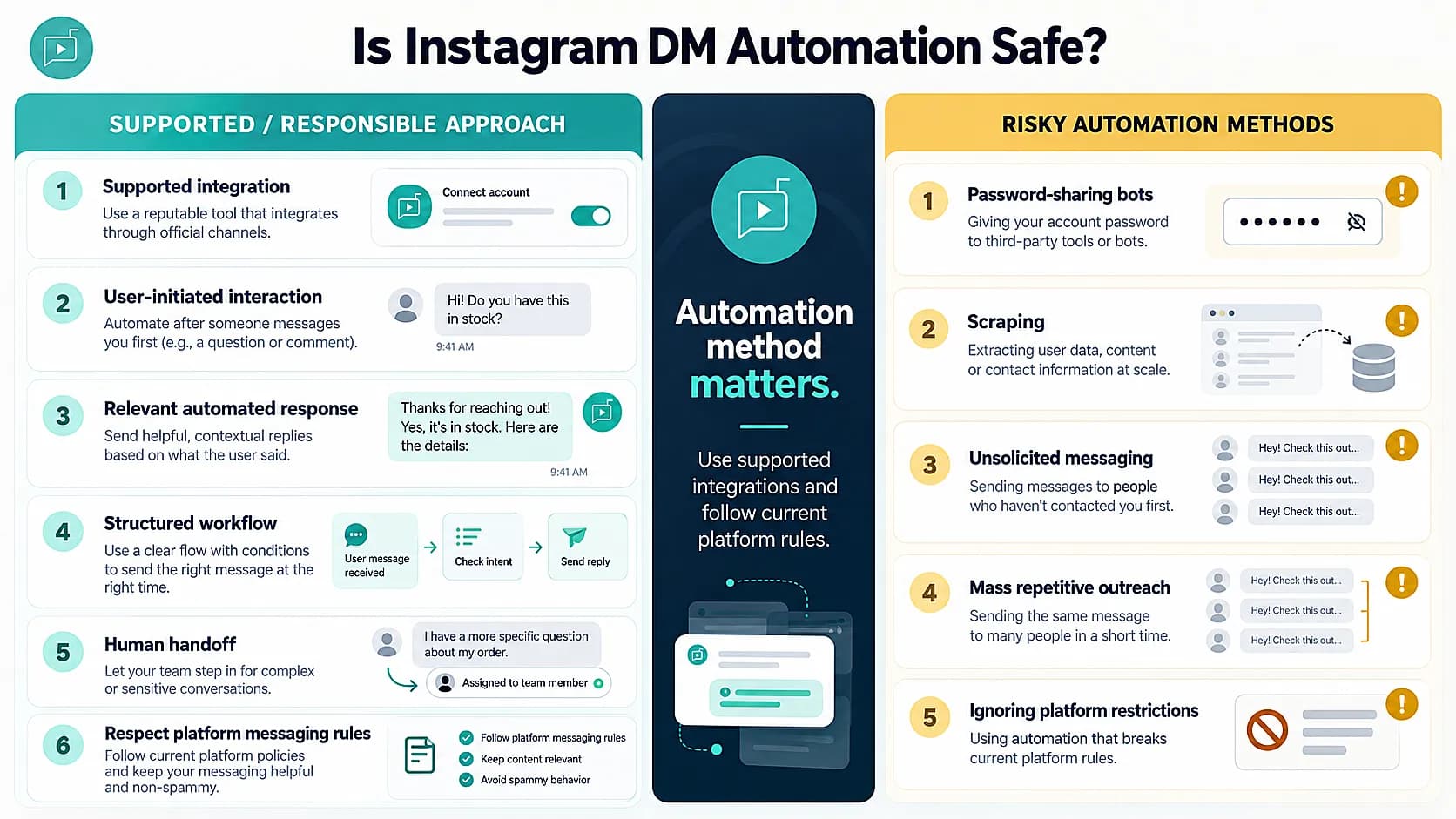 Supported Instagram DM automation practices compared with risky methods such as scraping, password-sharing bots, and spam