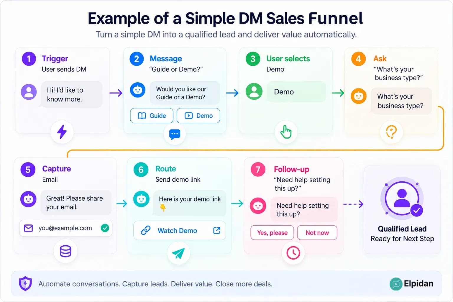 Simple Instagram DM sales funnel from trigger and qualification to follow-up and qualified lead