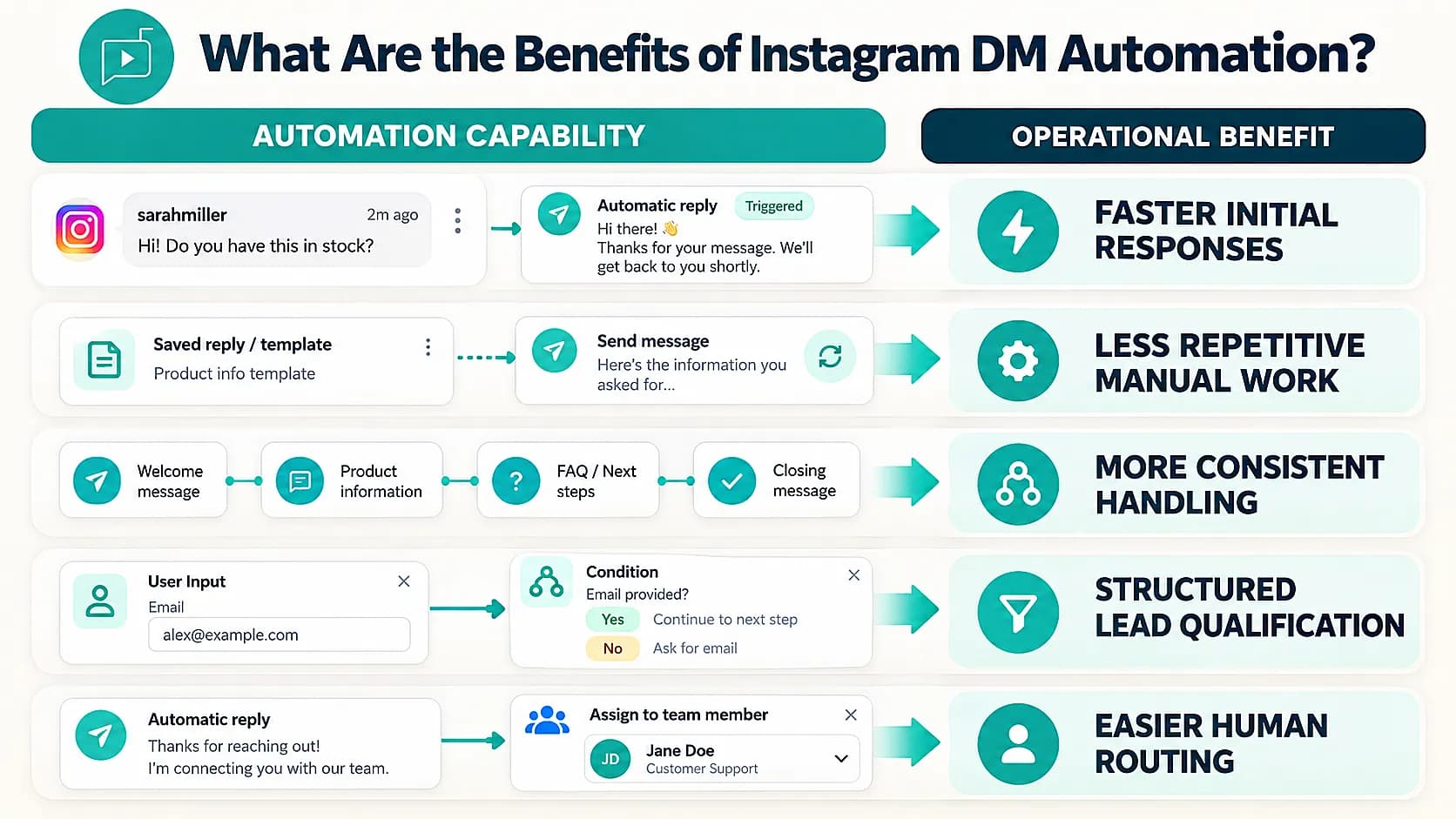 Benefits of Instagram DM automation including faster responses, less manual work, structured lead qualification, and human routing