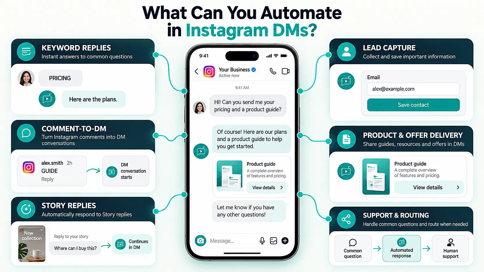 Instagram DM automation use cases including keyword replies, comment-to-DM, Story replies, lead capture, offer delivery, and support routing