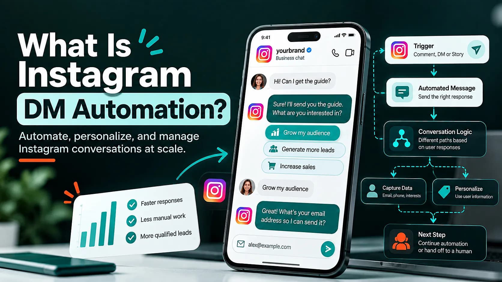 Instagram DM automation workflow showing automated messages, conversation logic, lead capture, and human handoff