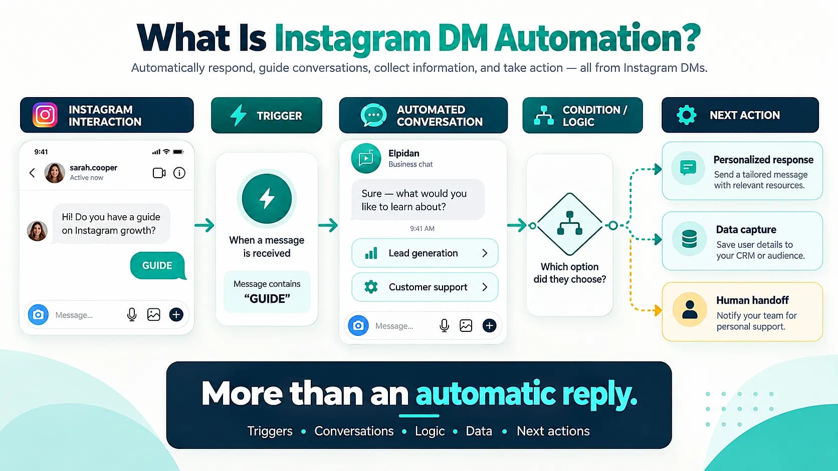 Instagram DM automation connecting triggers, automated conversations, logic, data capture, and next actions