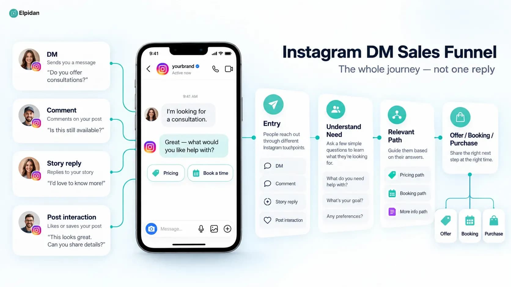 Instagram DM sales funnel guiding users from conversation entry to a relevant conversion step