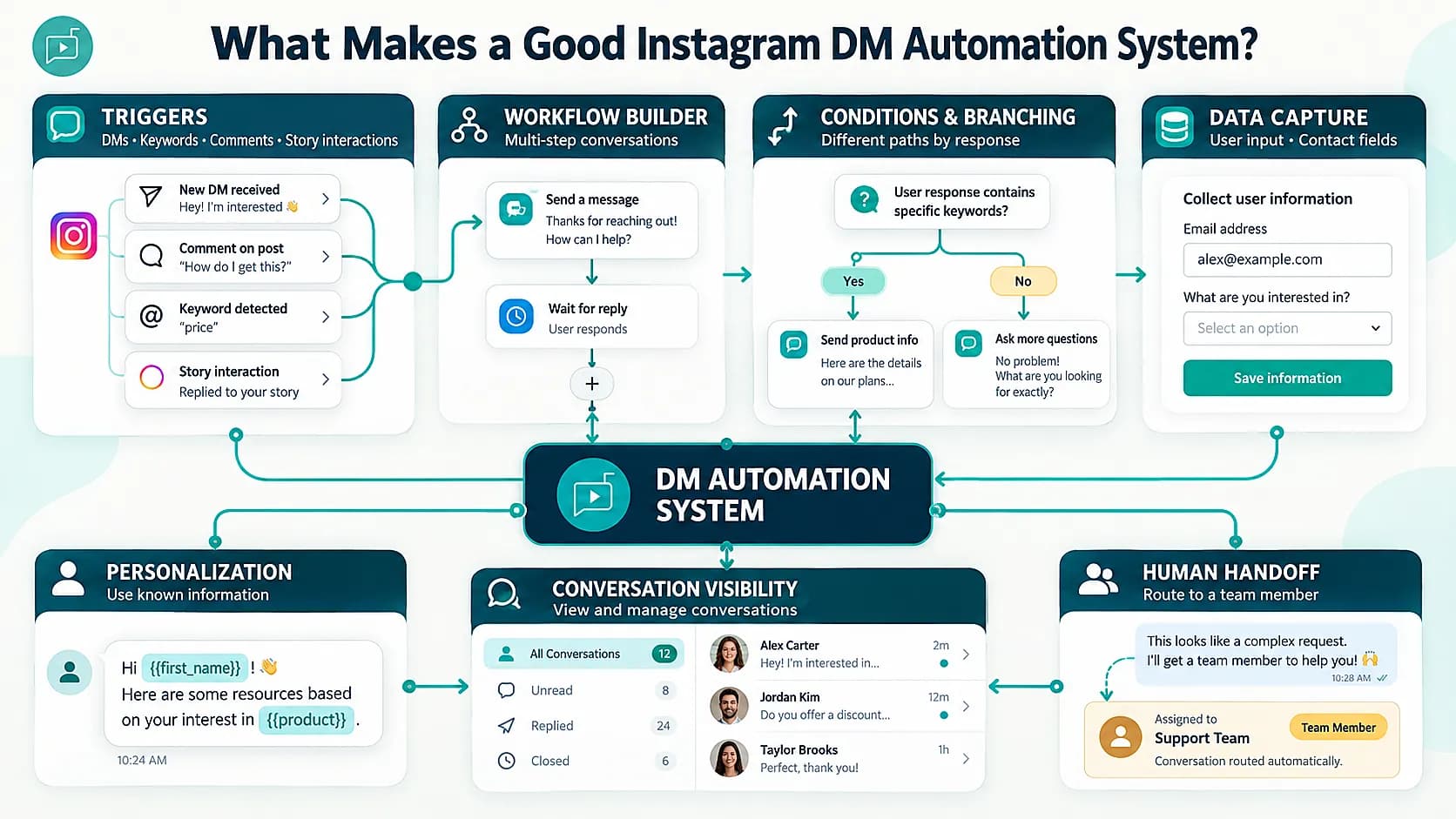 Core capabilities of an Instagram DM automation system including triggers, workflows, branching, data capture, personalization, and human handoff