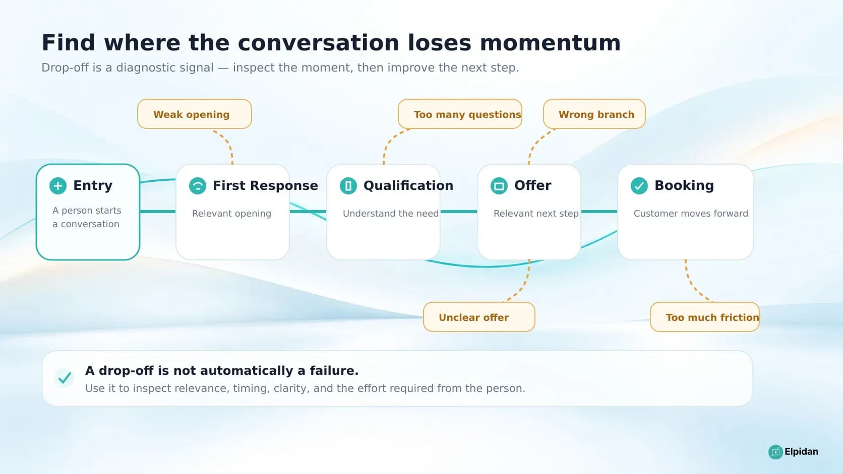Instagram DM sales funnel drop-off points from first response to qualification and booking