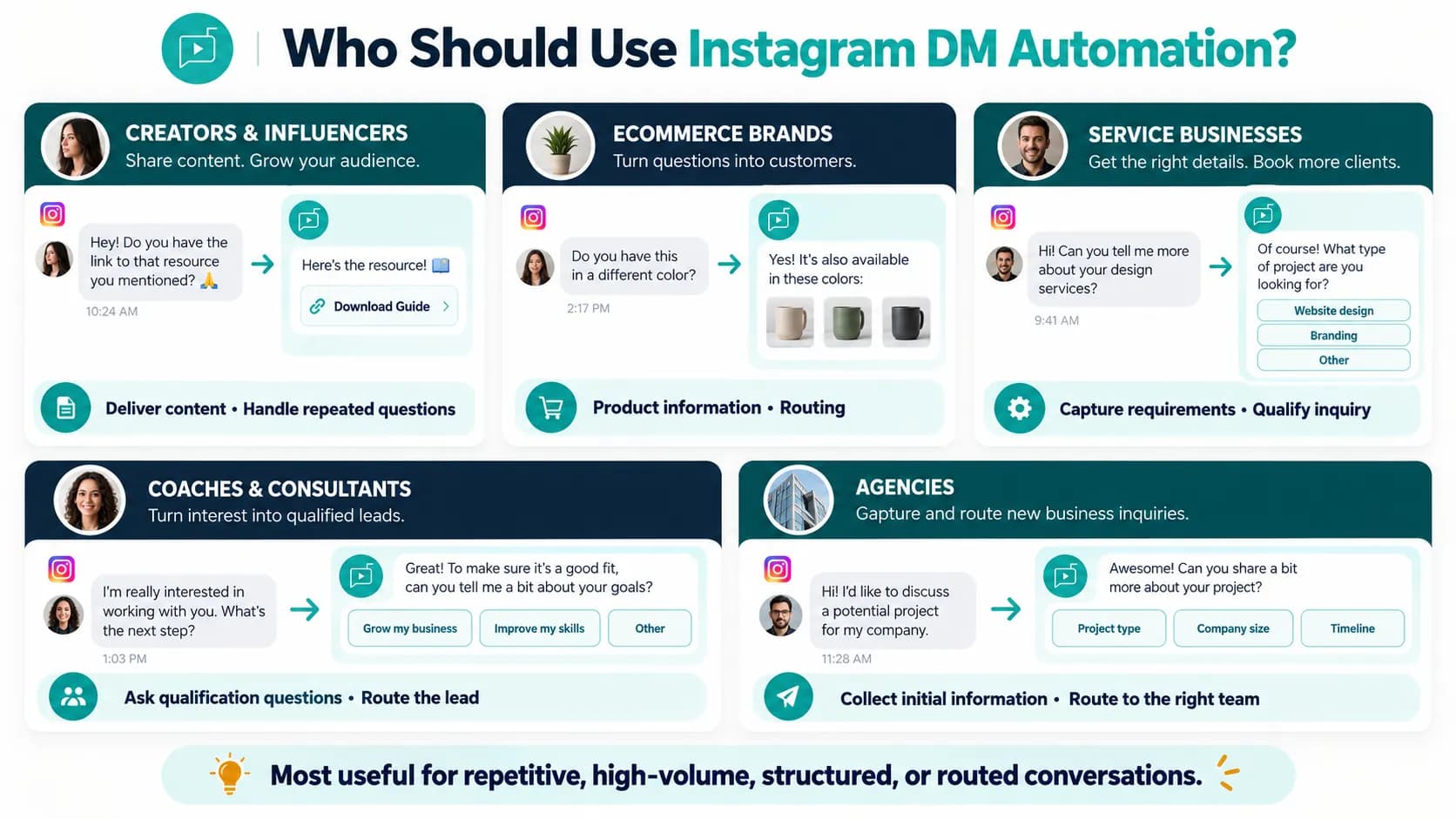 Instagram DM automation use cases for creators, ecommerce brands, service businesses, consultants, and agencies