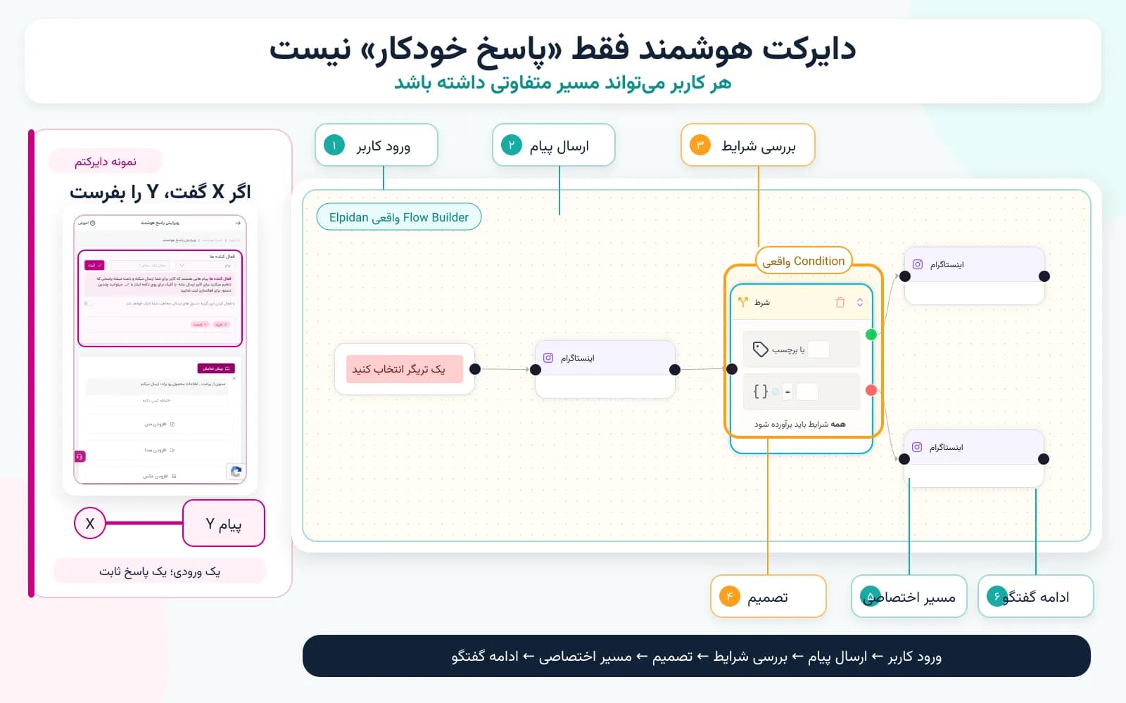 فلوچارت دایرکت هوشمند الپیدان برای ساخت پاسخ‌های چندمرحله‌ای و شرطی