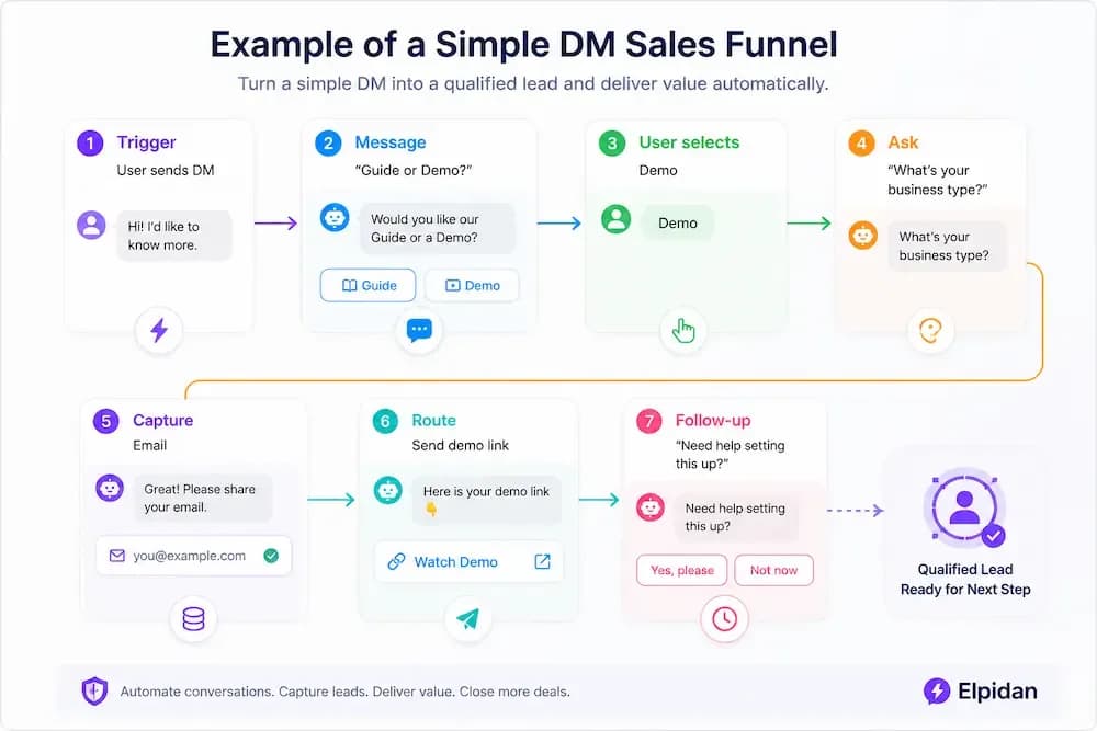مثال على Instagram DM sales funnel مع جمع العملاء المحتملين وتوجيه العروض والمتابعة التلقائية داخل الرسائل