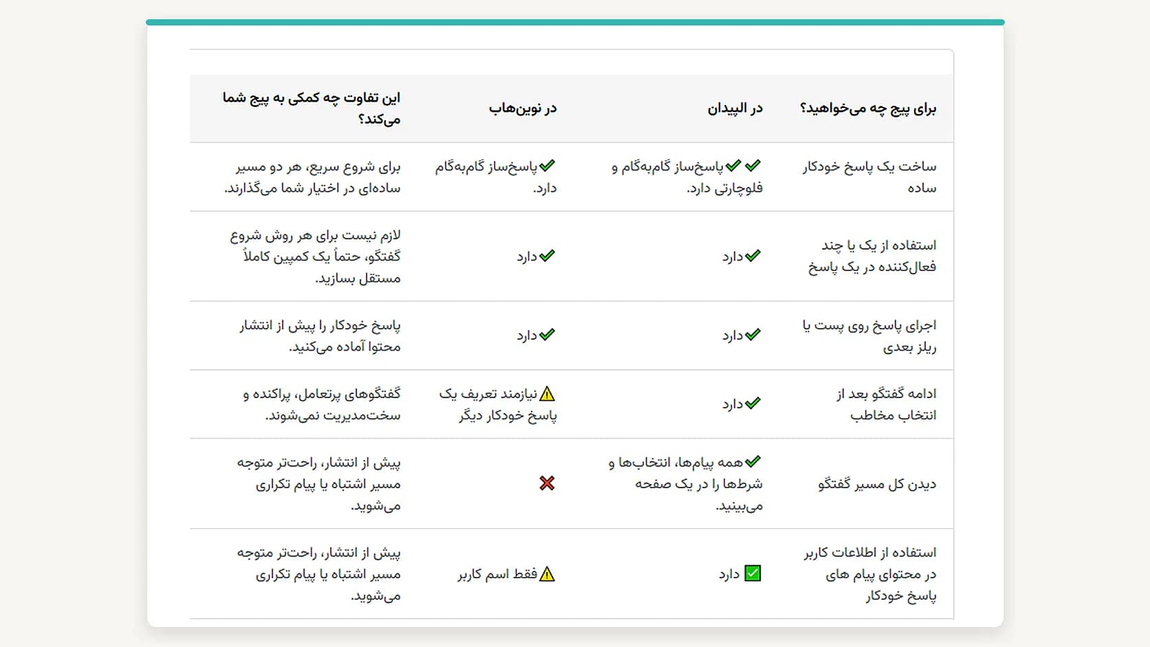 جدول مقایسه الپیدان و نوین‌هاب در ساخت پاسخ خودکار و مسیر گفتگو