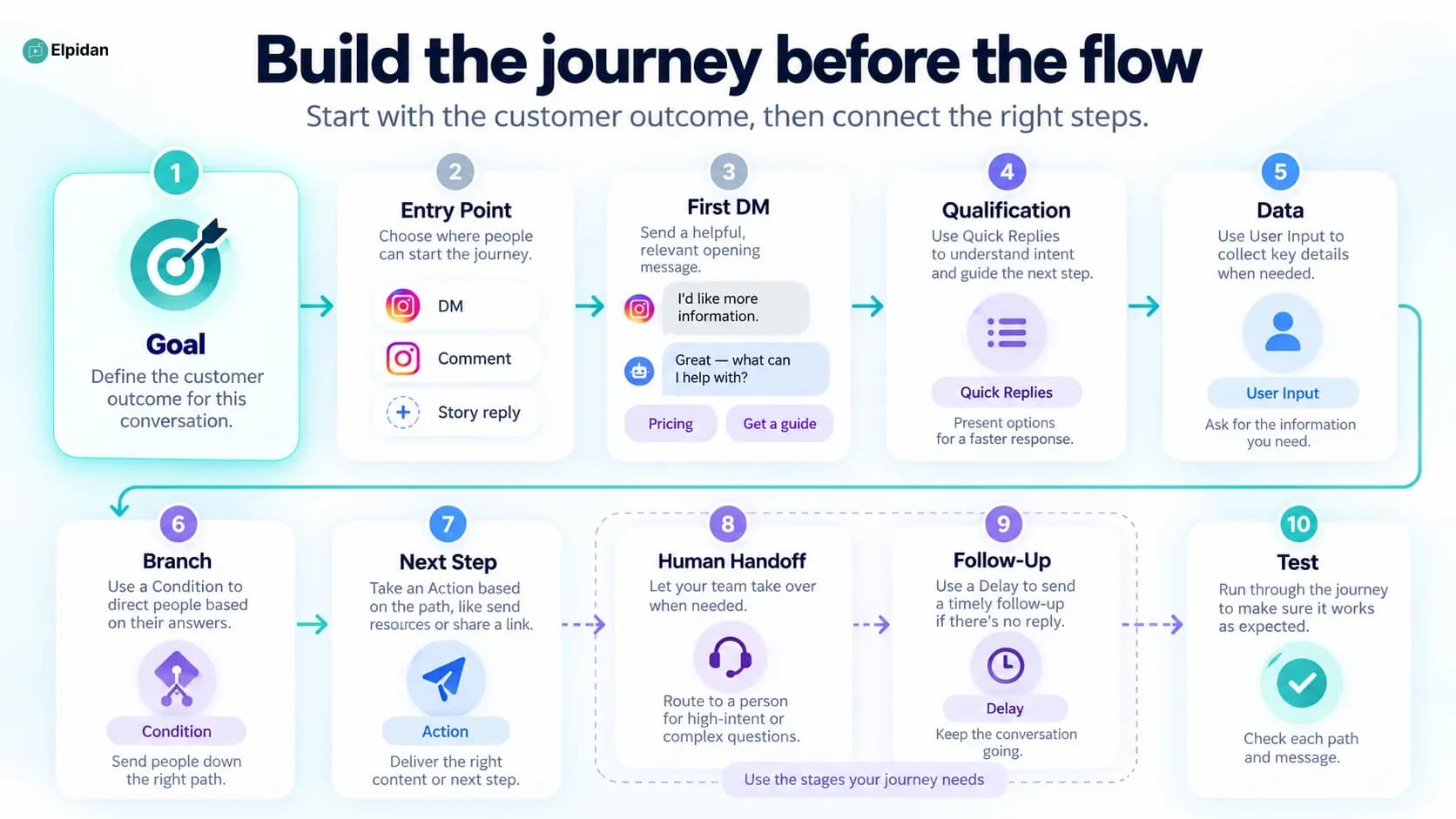 Steps to build an Instagram DM sales funnel from goal and entry point to testing