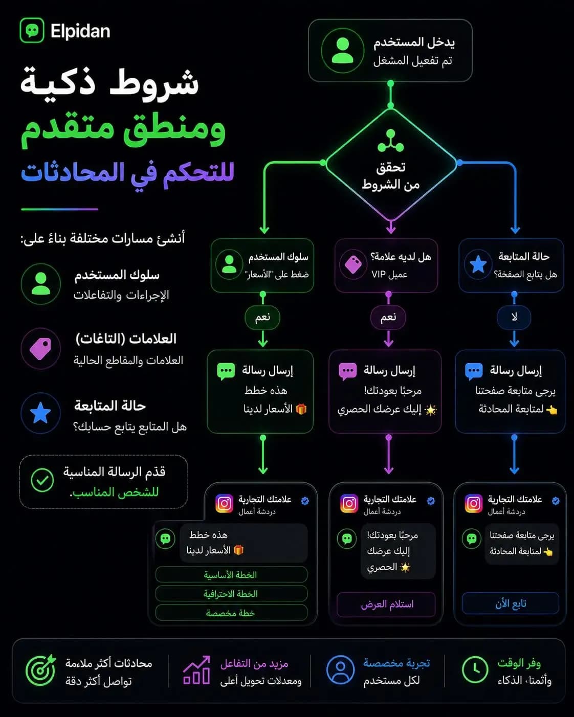 تدفق أتمتة Instagram DM مع توجيه يعتمد على الشروط باستخدام التحقق من المتابعين، والوسوم، والحقول المخصصة، ومسارات التسعير