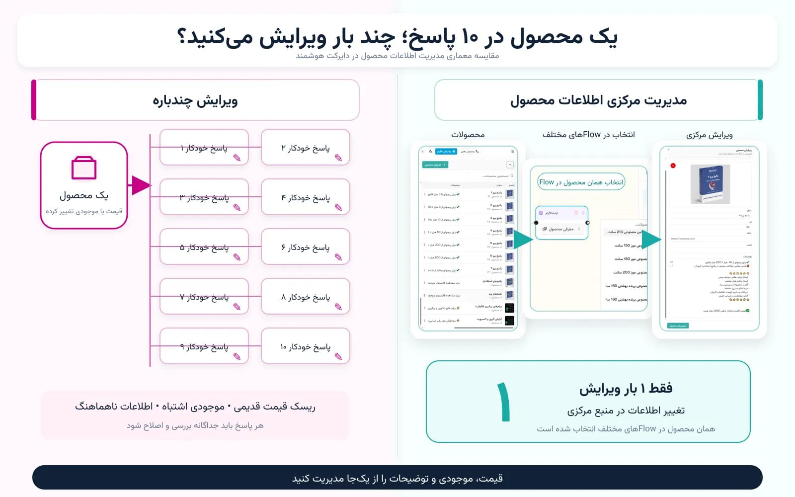 مقایسه مدیریت محصولات الپیدان و دایرکتم و ویرایش متمرکز قیمت و موجودی
